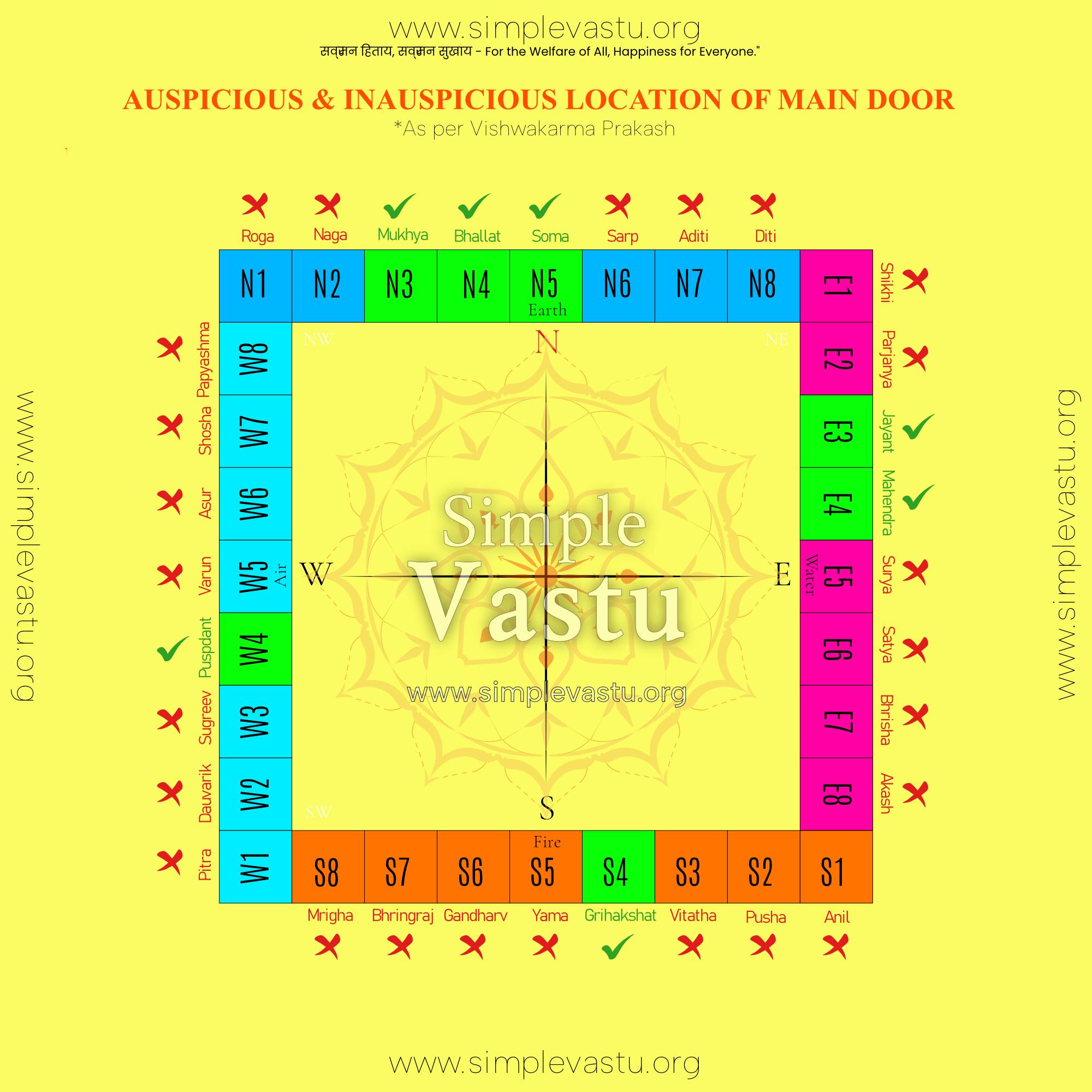 Vastu Chart