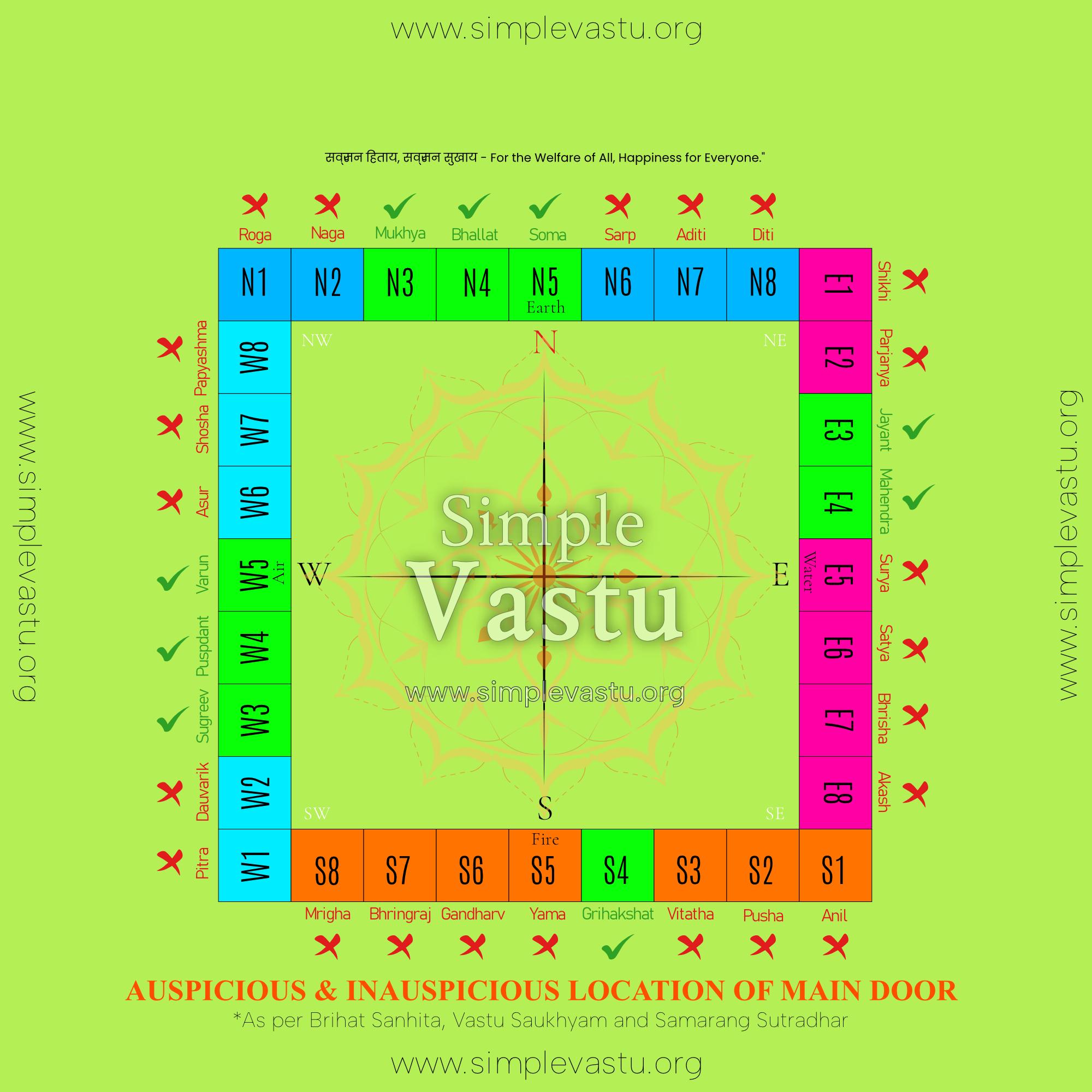 Vastu Chart